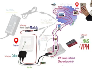 TurboLayer Self Hosted Secure NAS VPN Kit - odblokuj swój potencjał Raspberry Pi - Zdjęcie 1 z 4