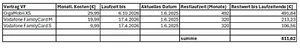 Mobilfunkvertrag eSIM und SIM Vodafone 3 Nummern Laufzeiten bis 04 und 10/2026 - Bild 1 von 1